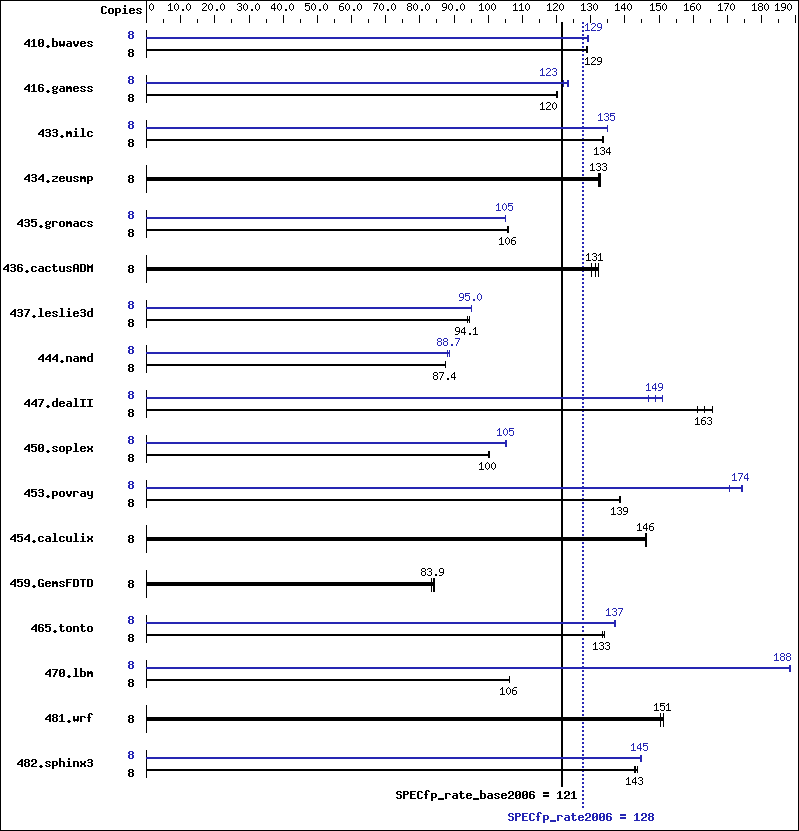 Benchmark results graph