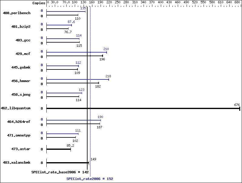 Benchmark results graph