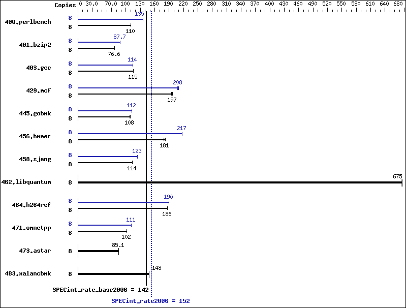 Benchmark results graph