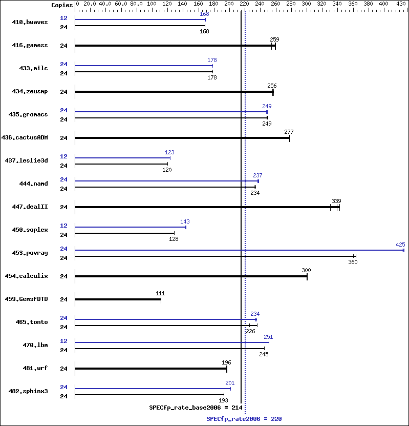 Benchmark results graph