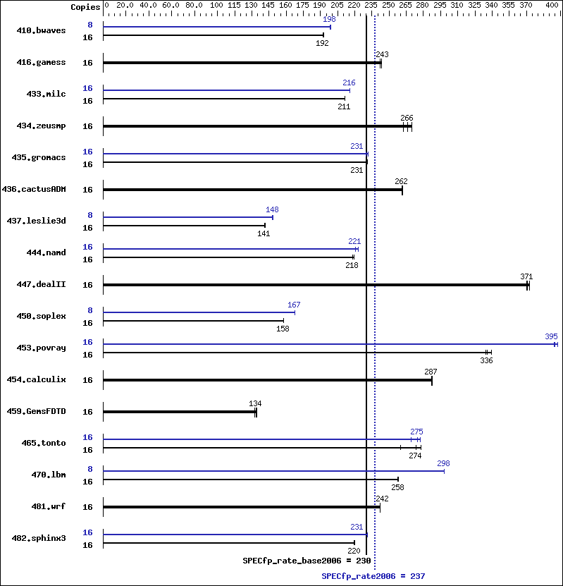 Benchmark results graph