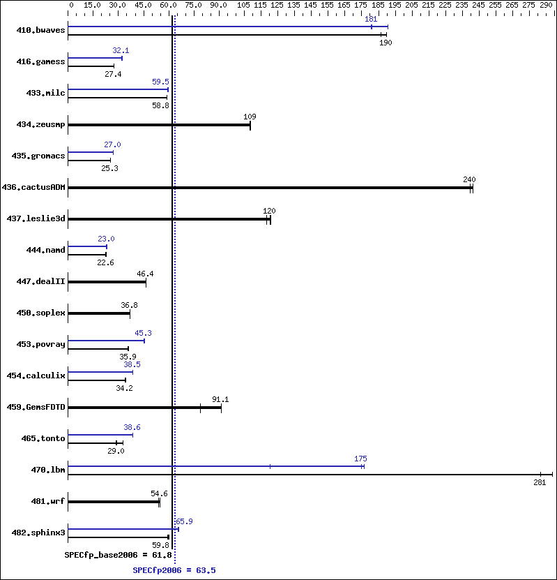 Benchmark results graph