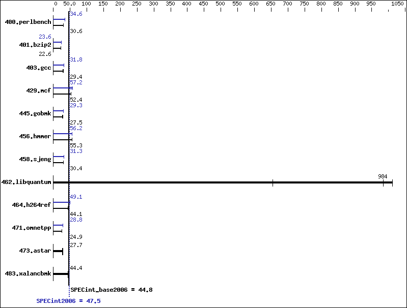 Benchmark results graph