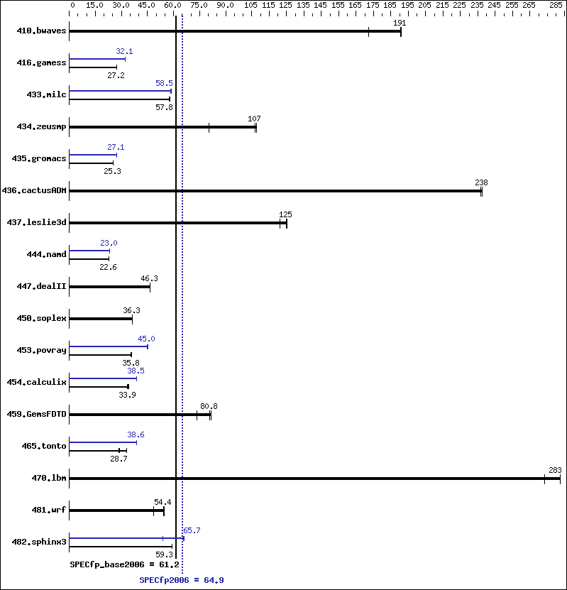 Benchmark results graph