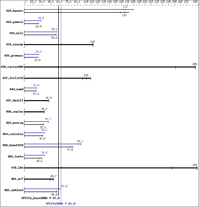 Benchmark results graph