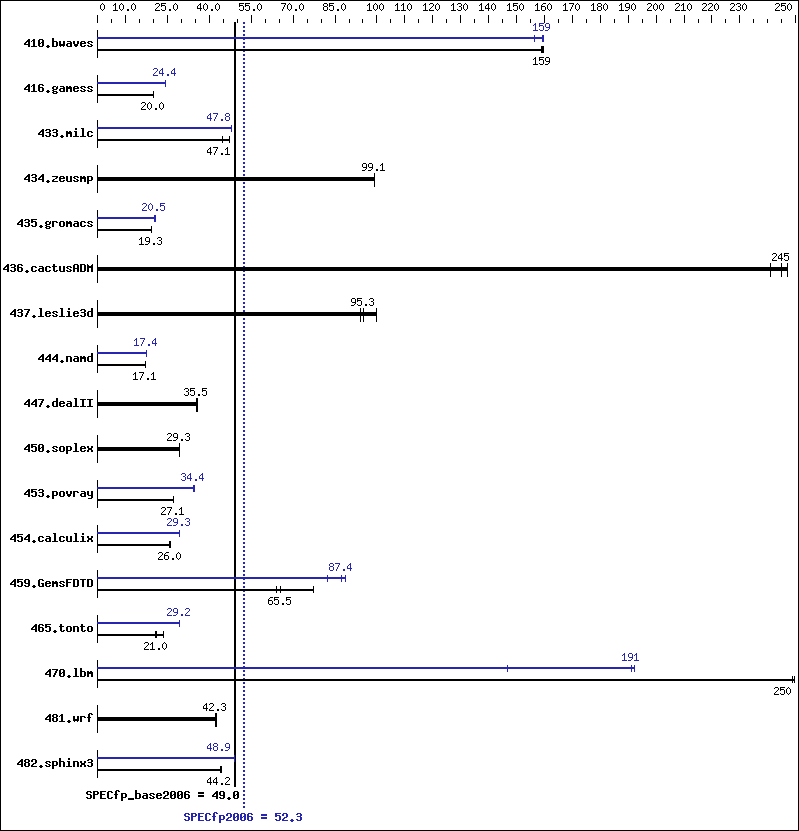 Benchmark results graph