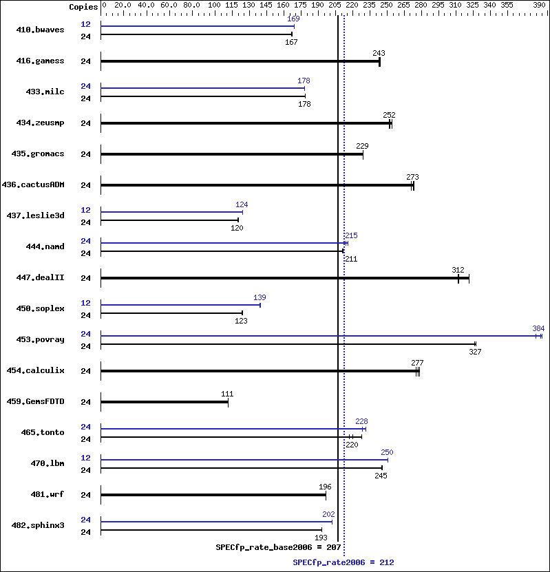 Benchmark results graph