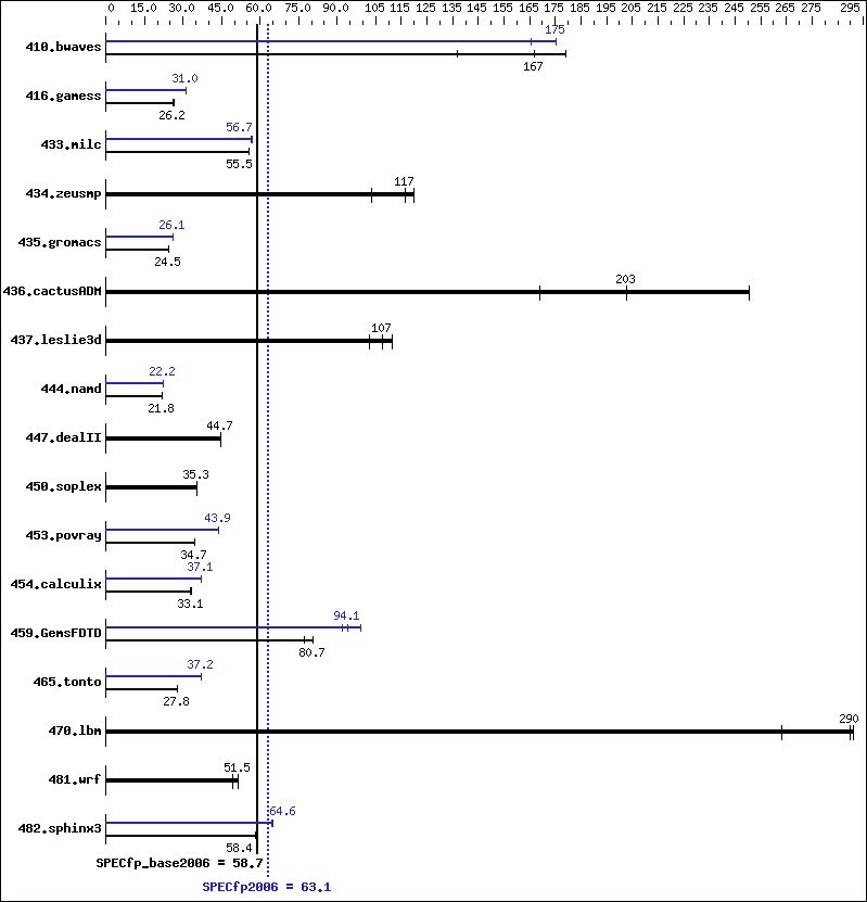 Benchmark results graph