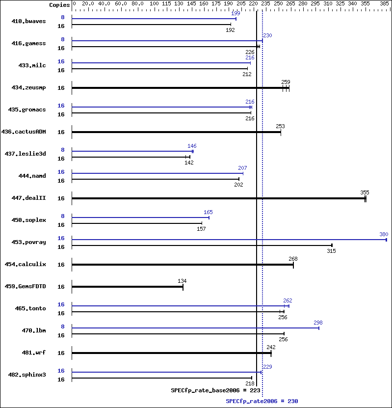 Benchmark results graph