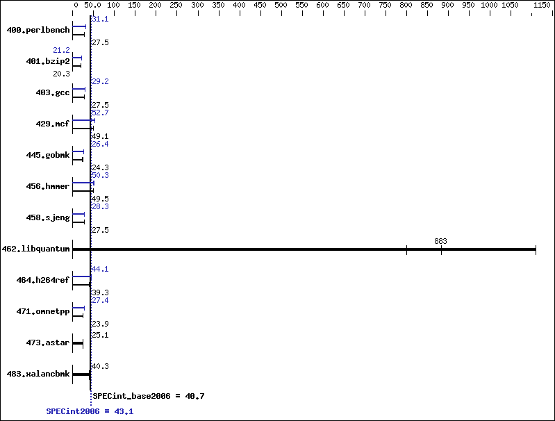 Benchmark results graph