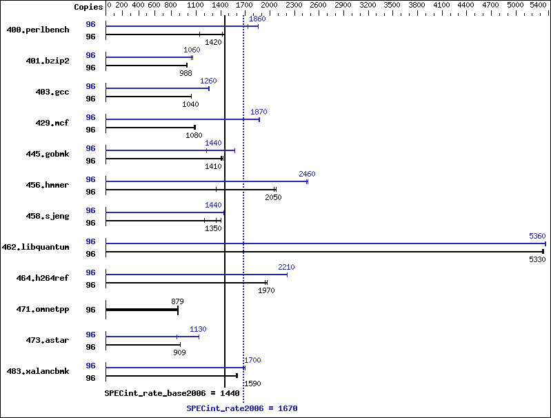 Benchmark results graph