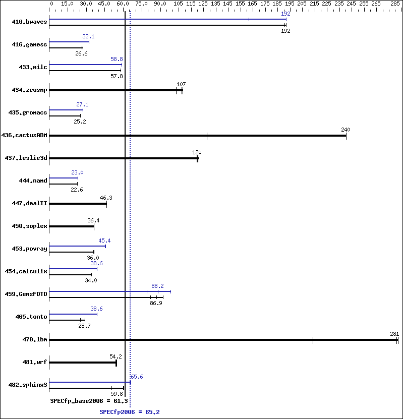 Benchmark results graph