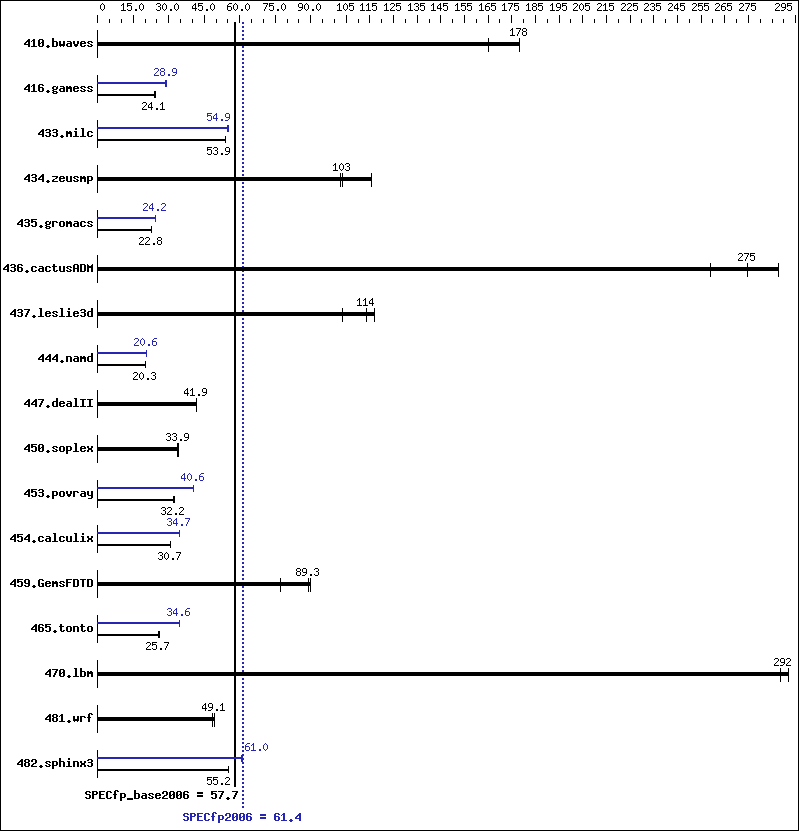 Benchmark results graph