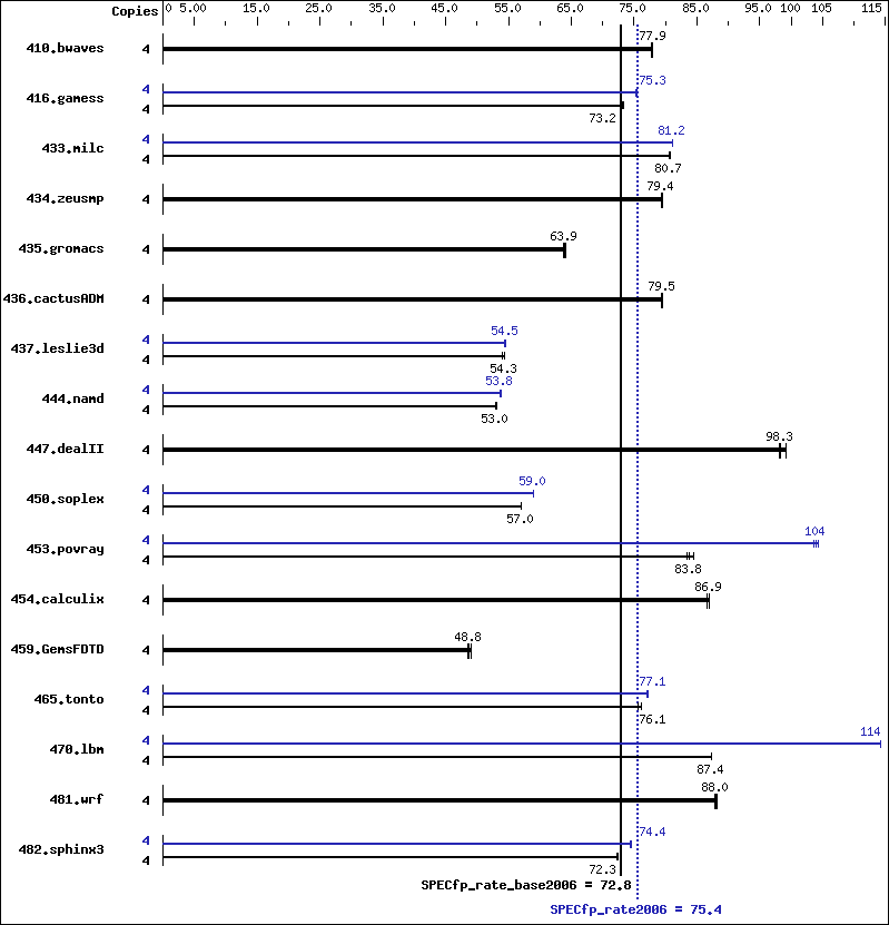 Benchmark results graph