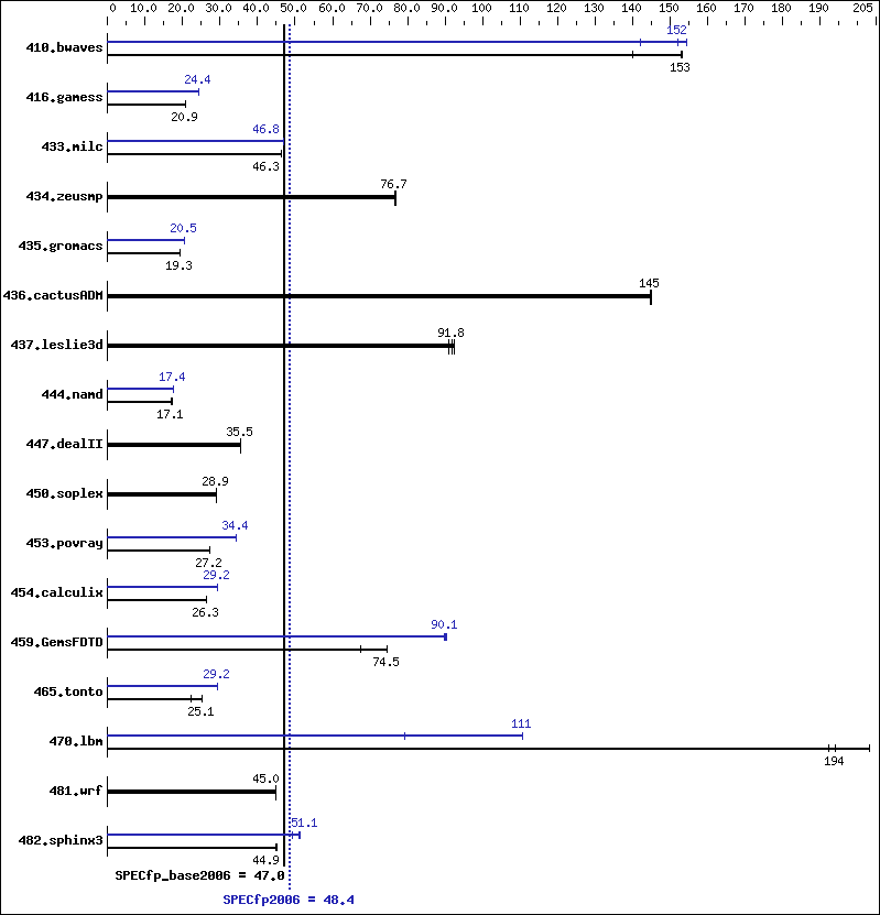 Benchmark results graph