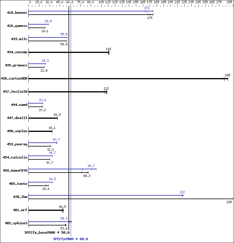 Benchmark results graph