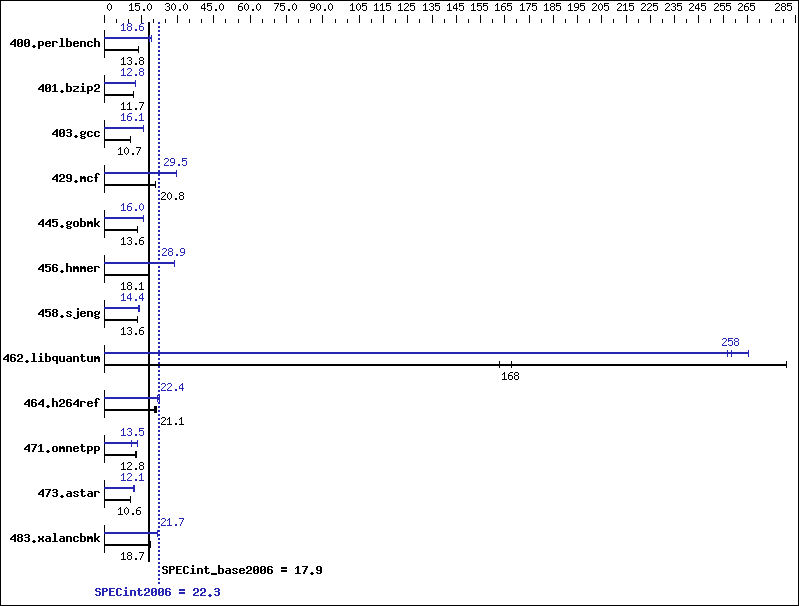 Benchmark results graph