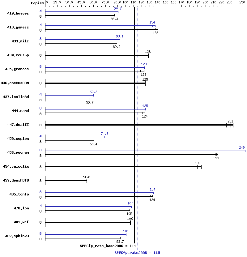 Benchmark results graph