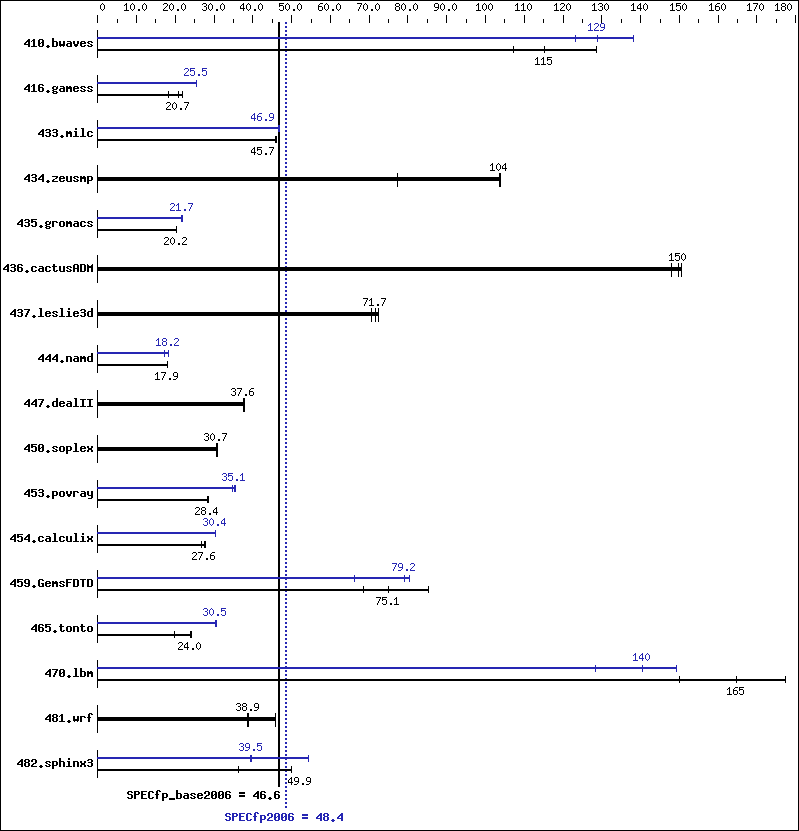 Benchmark results graph