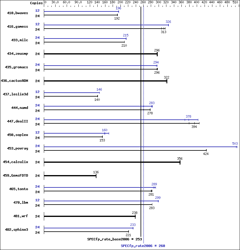 Benchmark results graph