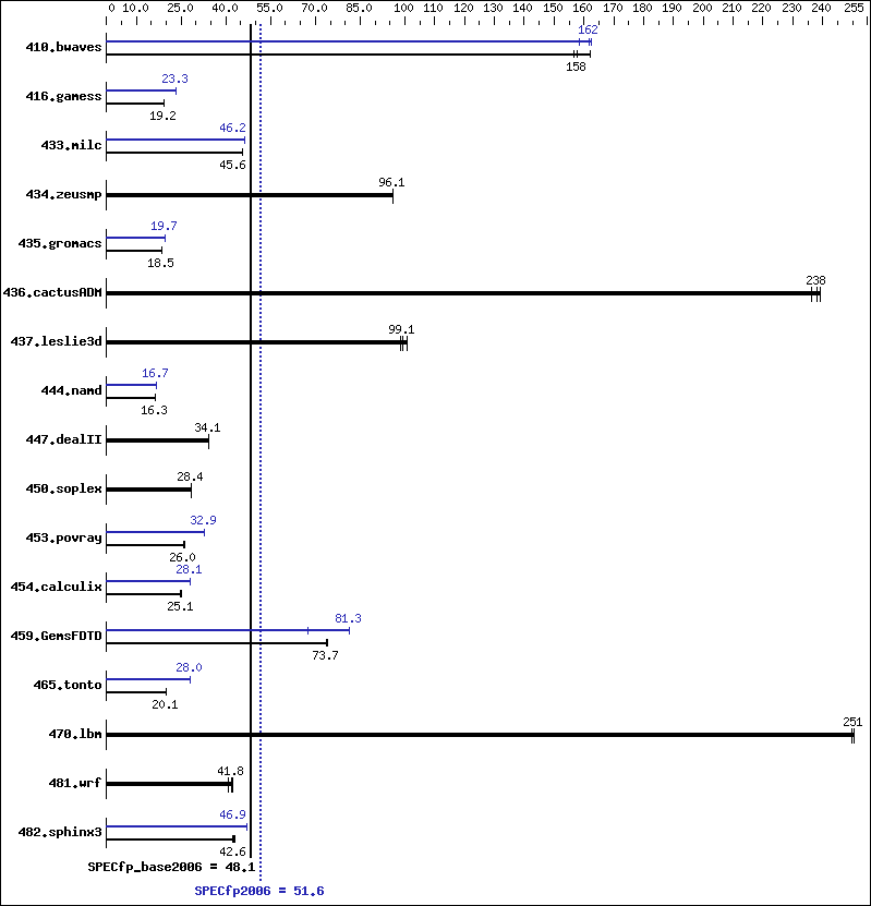 Benchmark results graph