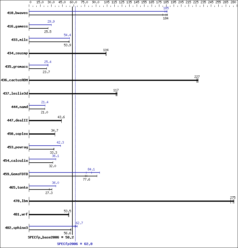 Benchmark results graph