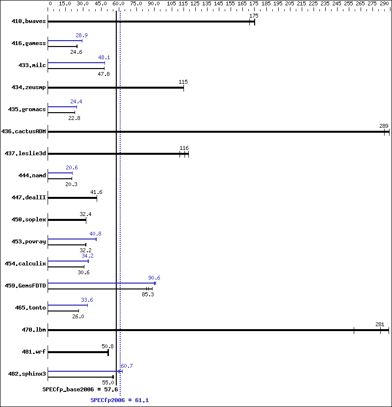 Benchmark results graph