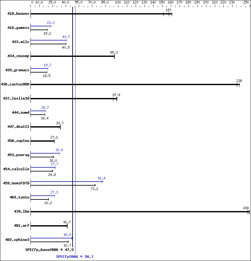 Benchmark results graph