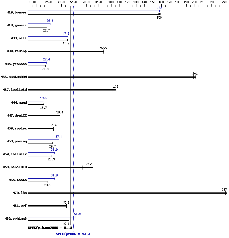 Benchmark results graph