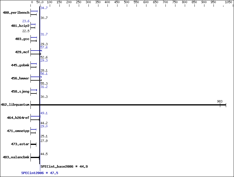 Benchmark results graph