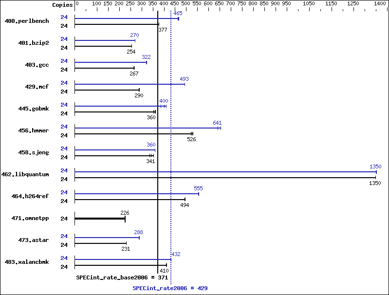 Benchmark results graph