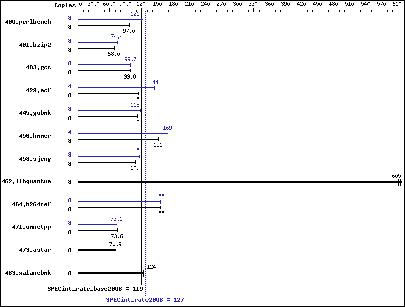 Benchmark results graph