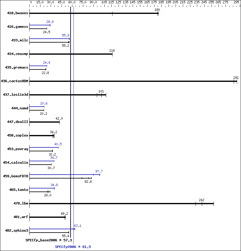 Benchmark results graph