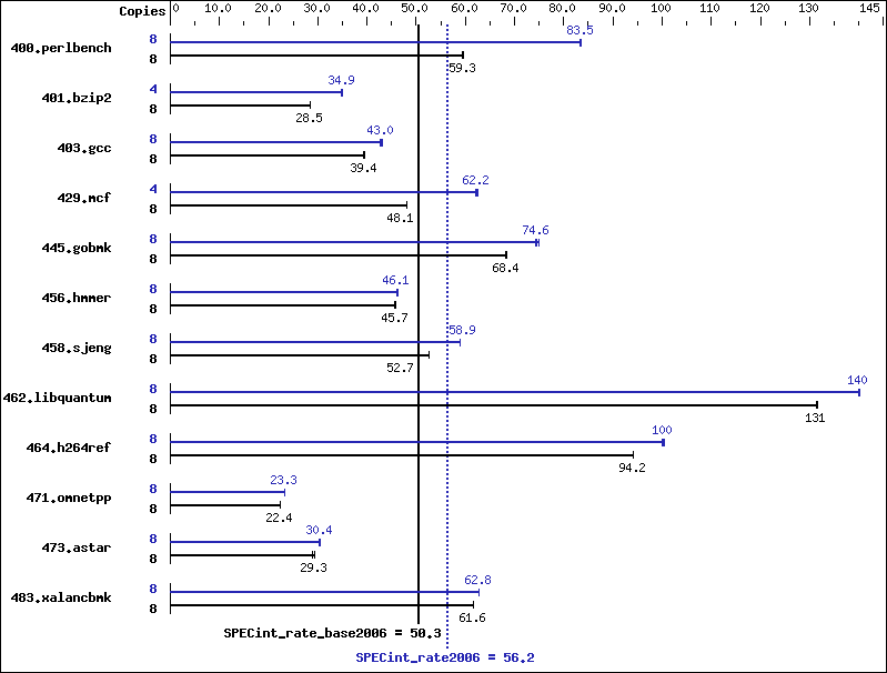 Benchmark results graph