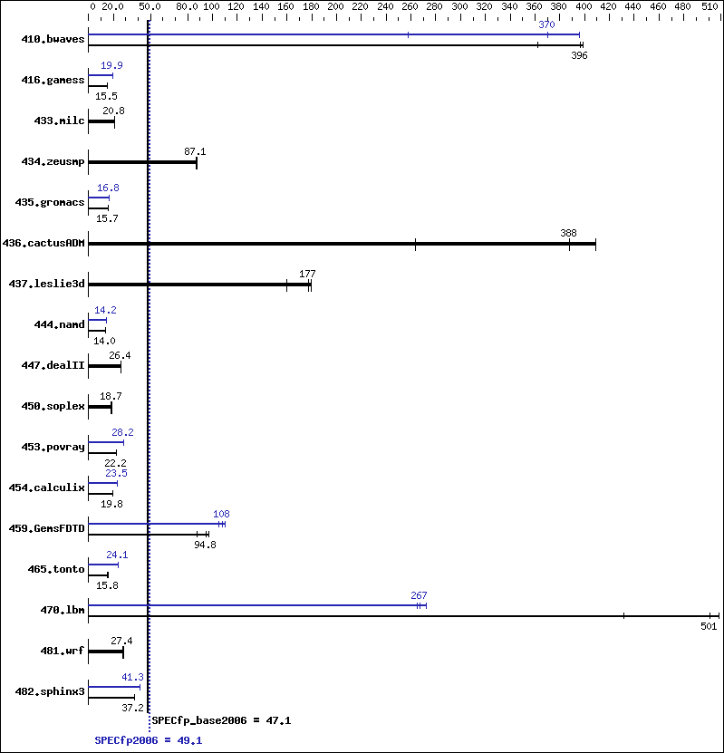 Benchmark results graph