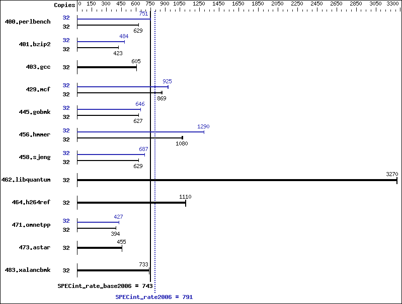 Benchmark results graph