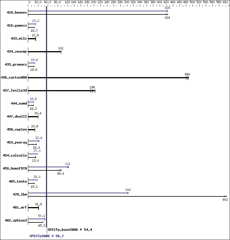 Benchmark results graph