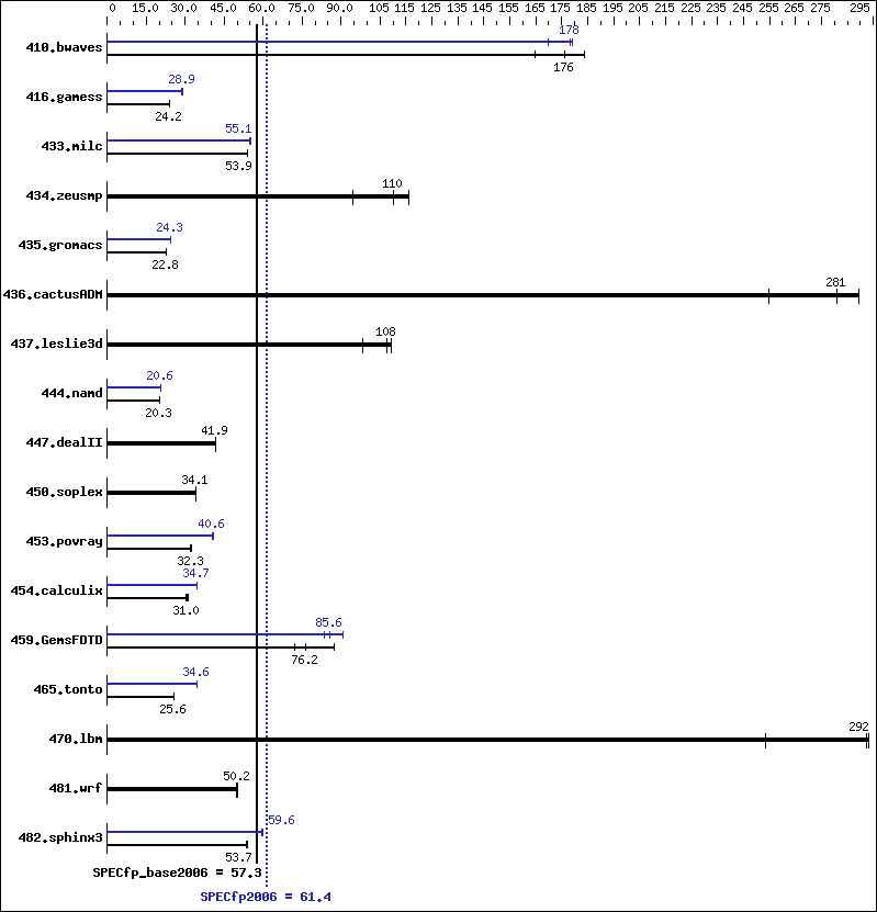 Benchmark results graph