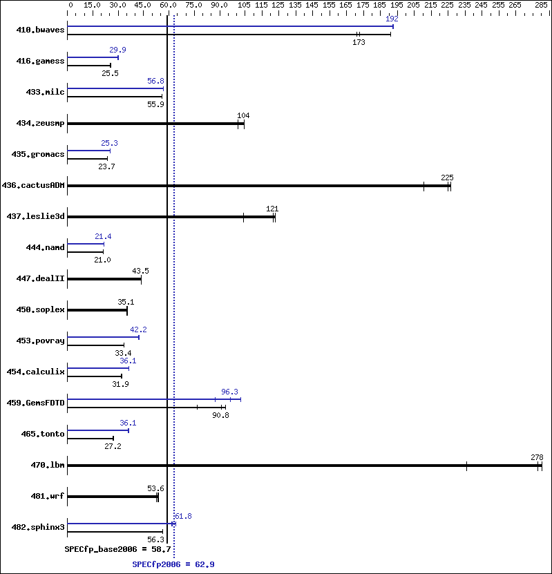 Benchmark results graph