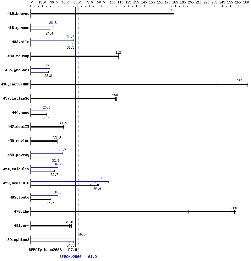 Benchmark results graph