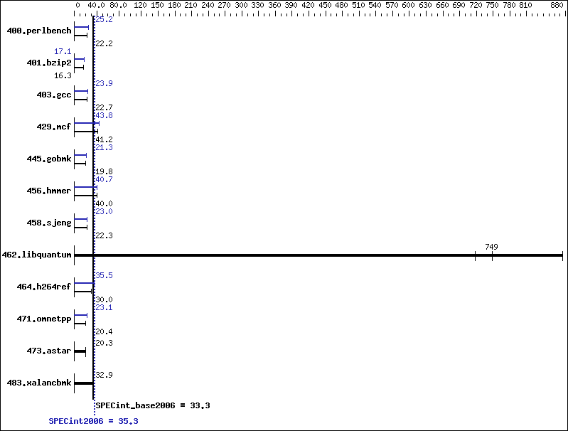 Benchmark results graph