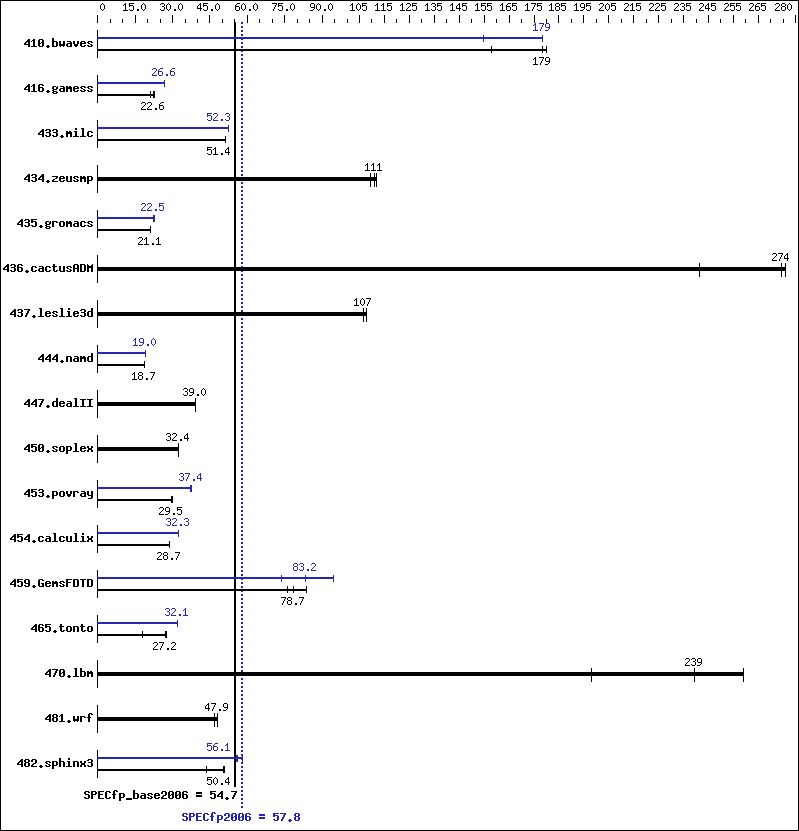 Benchmark results graph