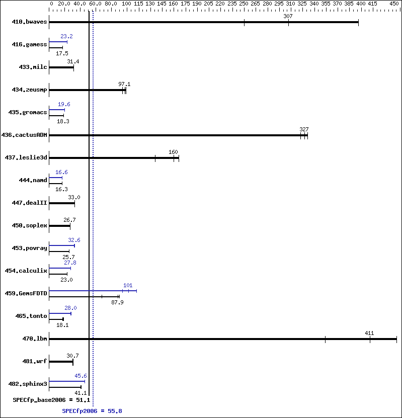 Benchmark results graph