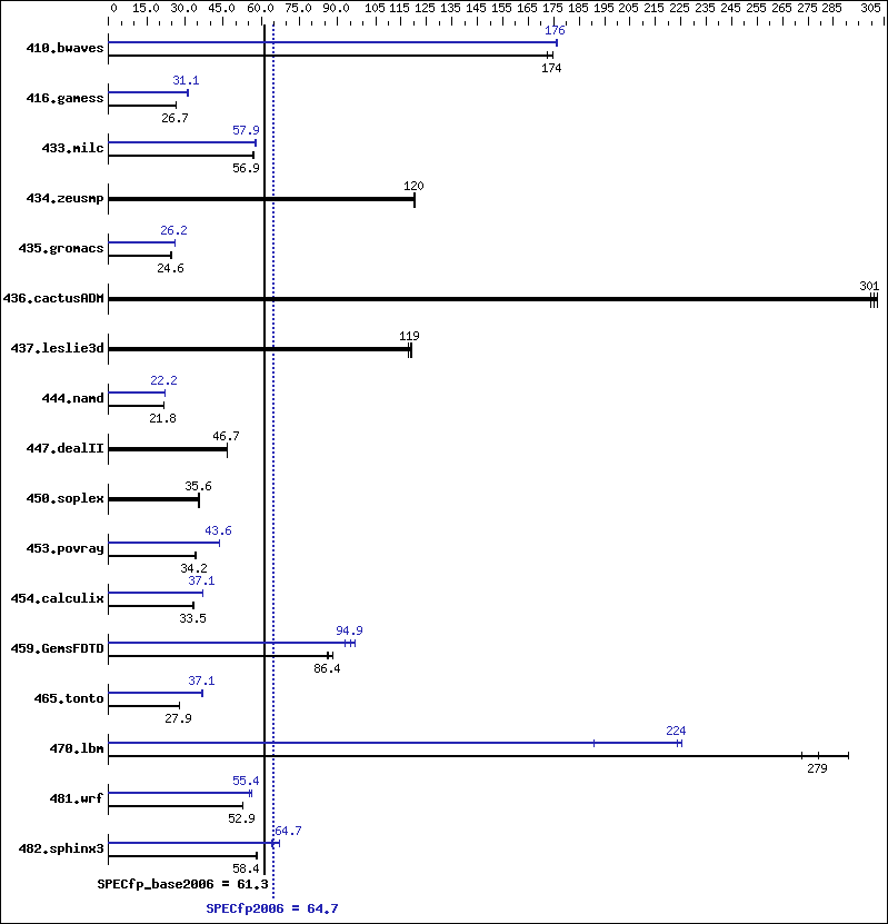 Benchmark results graph