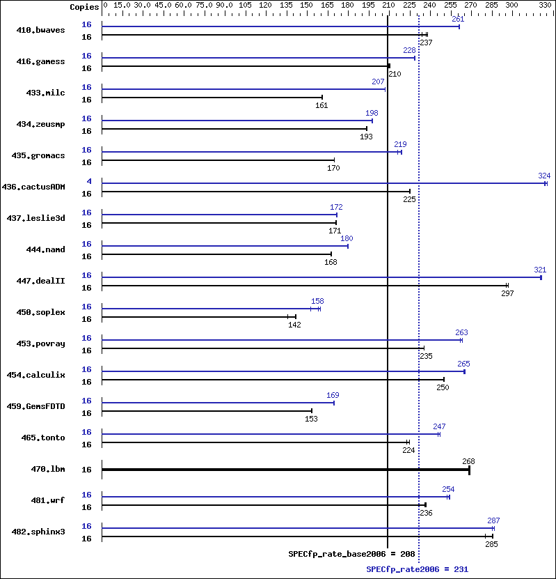 Benchmark results graph