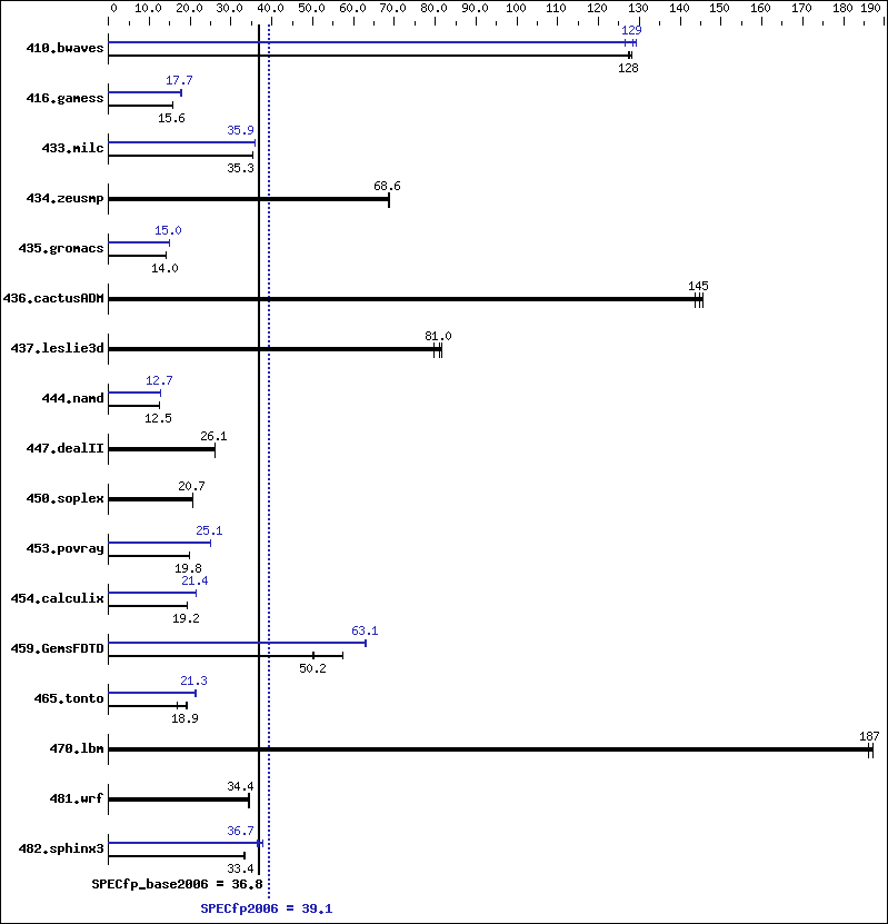 Benchmark results graph