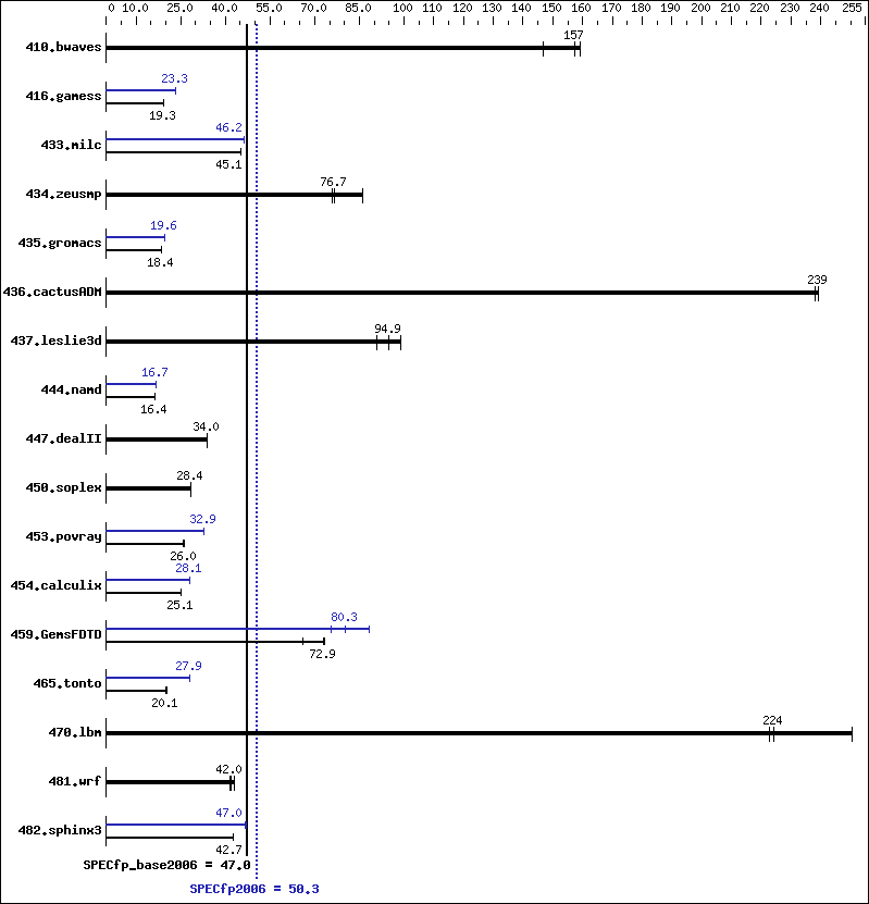 Benchmark results graph