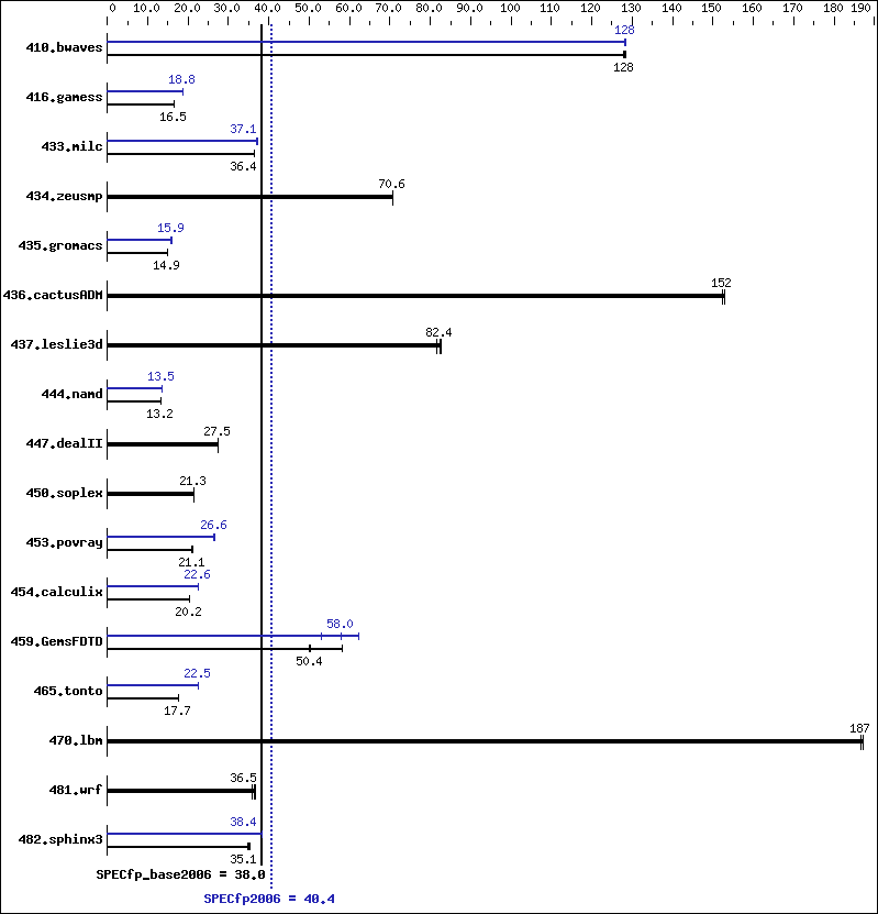 Benchmark results graph