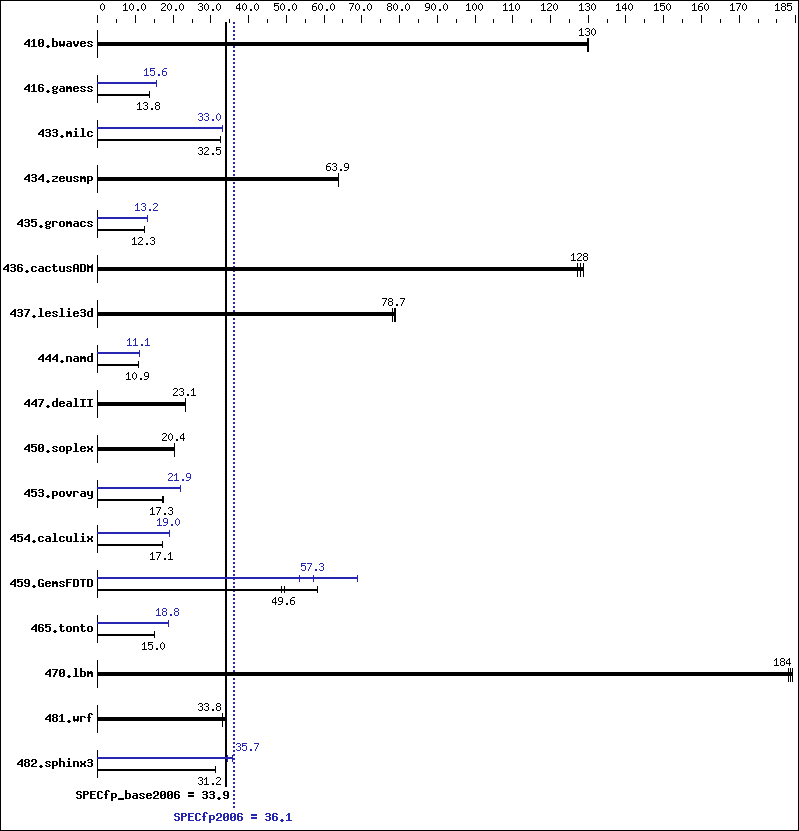 Benchmark results graph