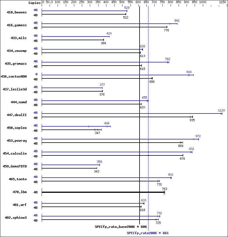 Benchmark results graph